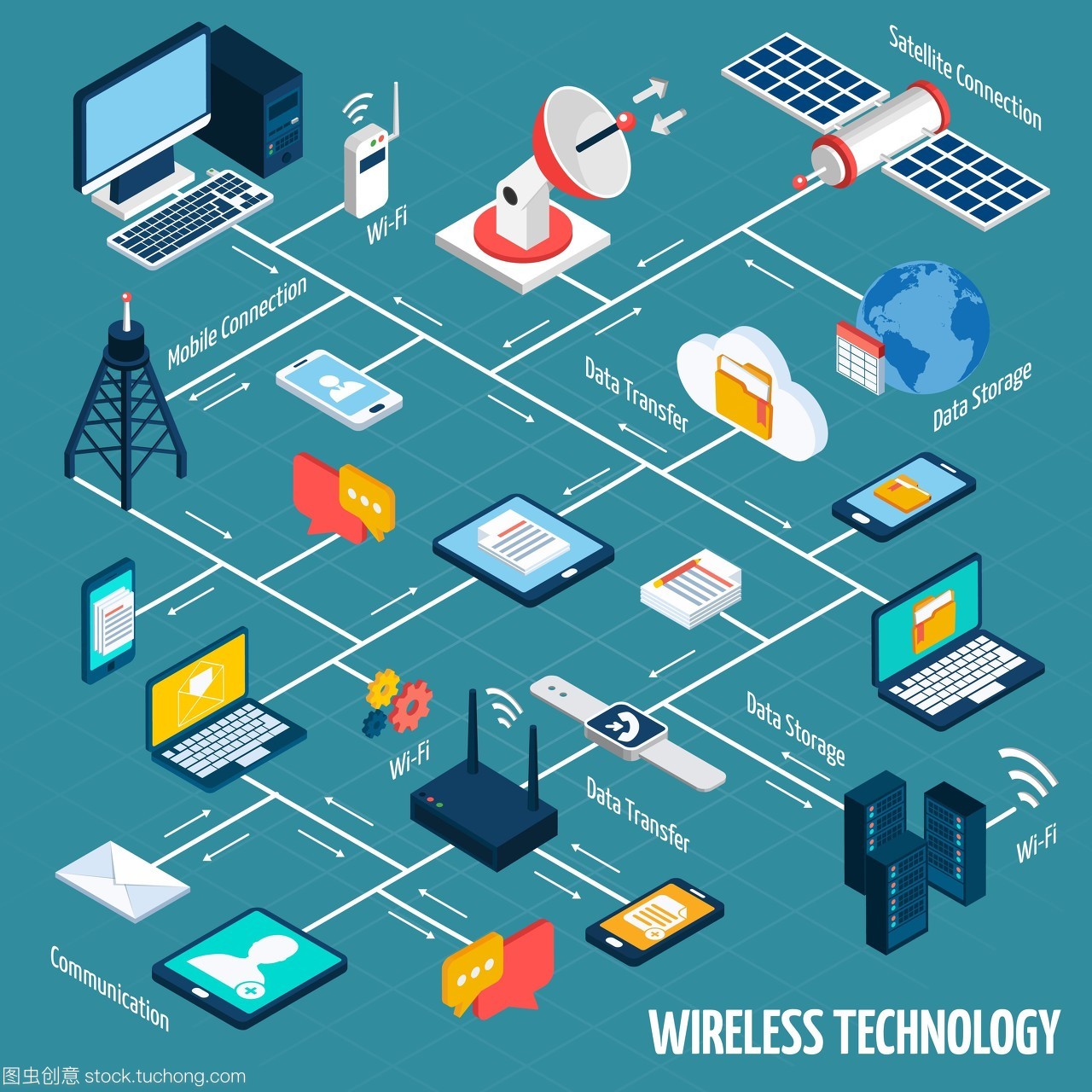 無線技術等距流程圖。具有isometric移動設備的無線技術流程圖